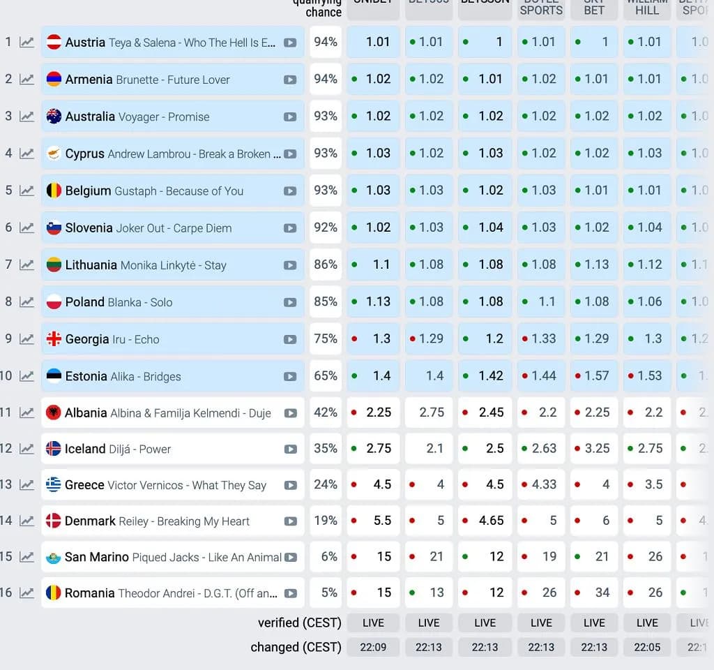 Bukmacherzy Eurowizja 2023 - kto jest faworytem?