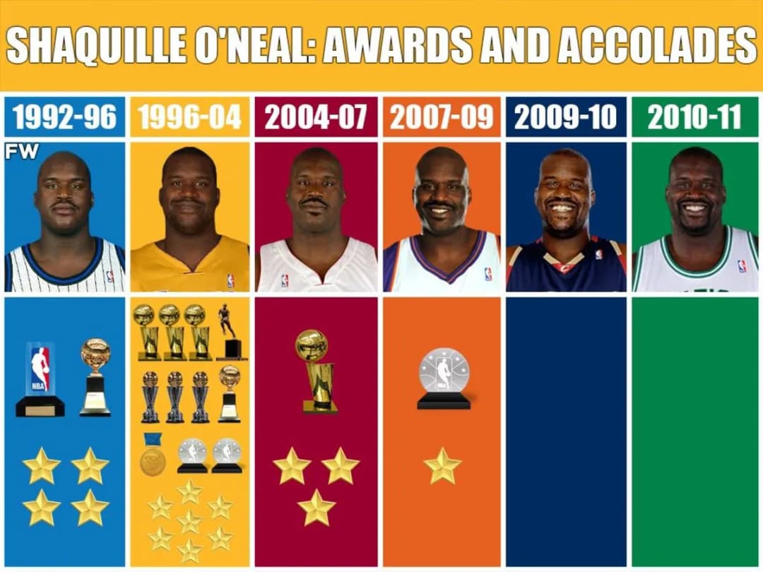Klub NBA, w którym grał O'Neal - niesamowite osiągnięcia i wpływ na ligę